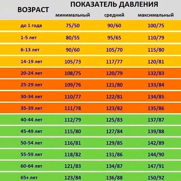 Показания давление по возрасту - таблица