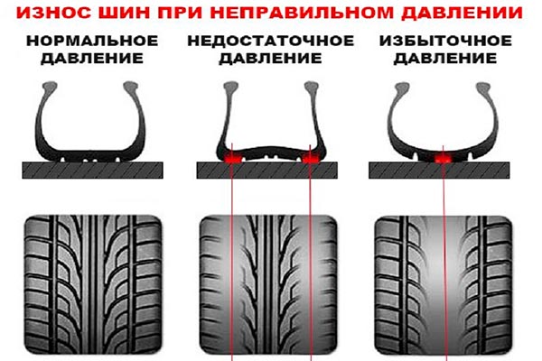 Износ шин