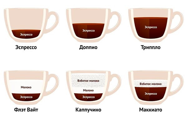 Виды кофе - 1 часть